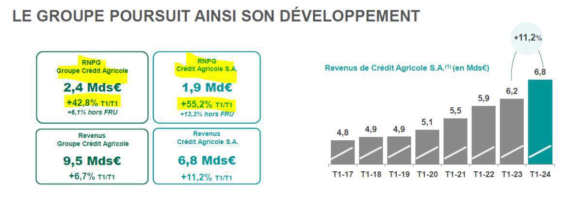 📢 GROUPE CRéDIT AGRICOLE : Résultats T1 2024 📢 
