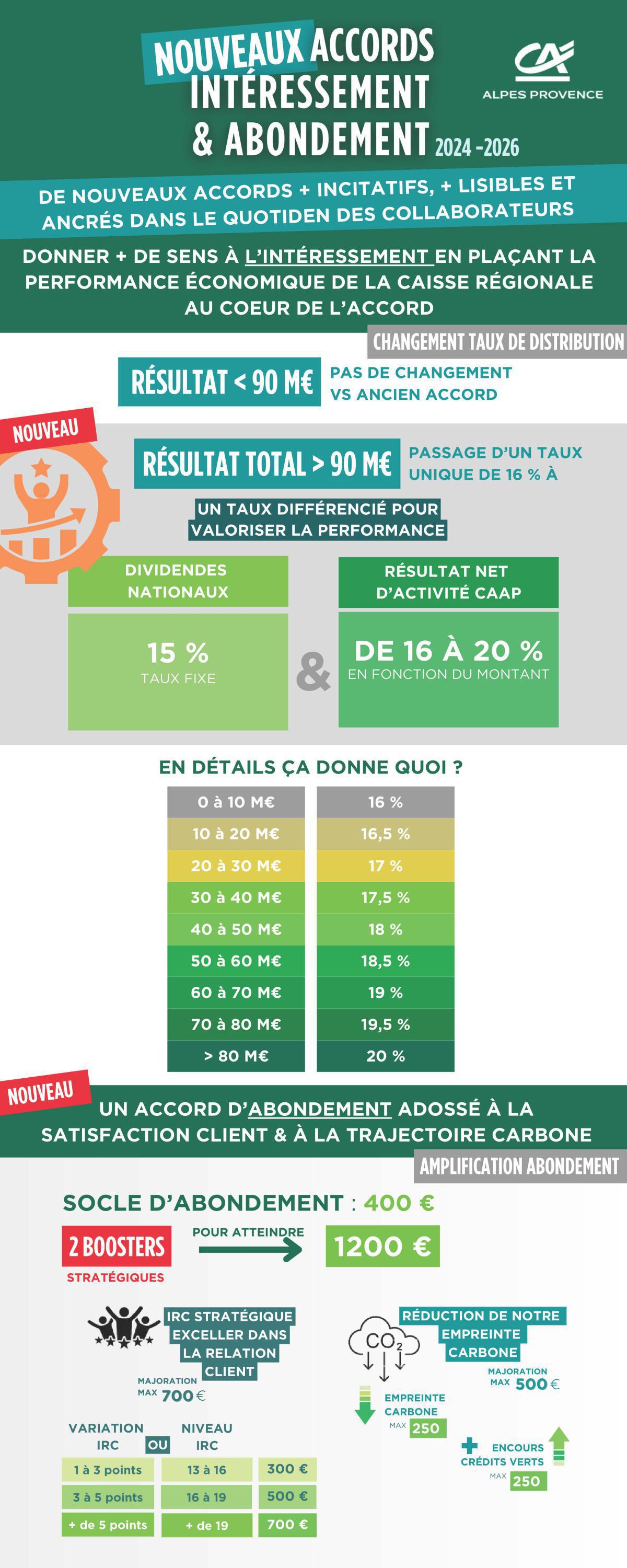 Détail nouvel accord d'intéressement à CAAP