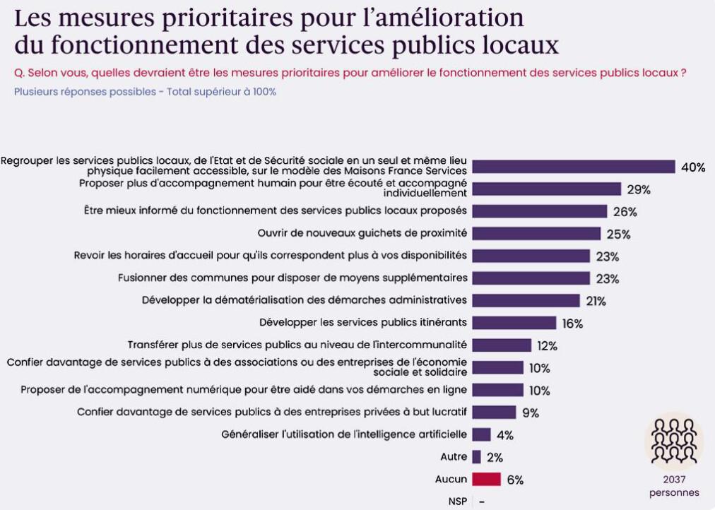 Les Français plébiscitent leurs services publics locaux mais pointent un manque crucial de moyens