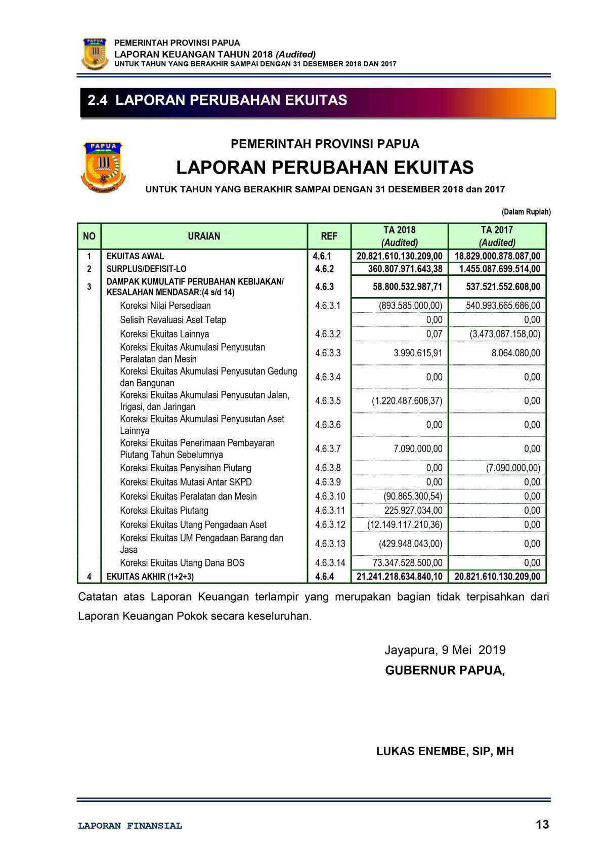 Laporan Finansial dan Aset 2018