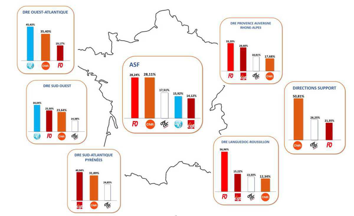 La CFDT ASF au plus haut !