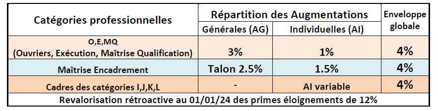 NAO 2024 : Une signature responsable… pour des mesures toujours inacceptables 