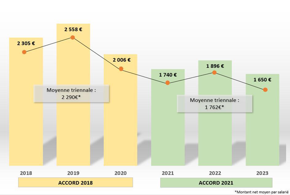 IL Y AURA UN NOUVEL ACCORD D'INTÉRESSEMENT SUR ASF !