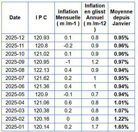 Négociation sur les salaires 2026 : une deuxième réunion qui confirme le décalage entre la direction et les salariés !