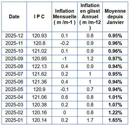 Négociation sur les salaires 2026 : une deuxième réunion qui confirme le décalage entre la direction et les salariés ! Négociation sur les salaires 2026 : une deuxième réunion qui confirme le décalage entre la direction et les salariés !