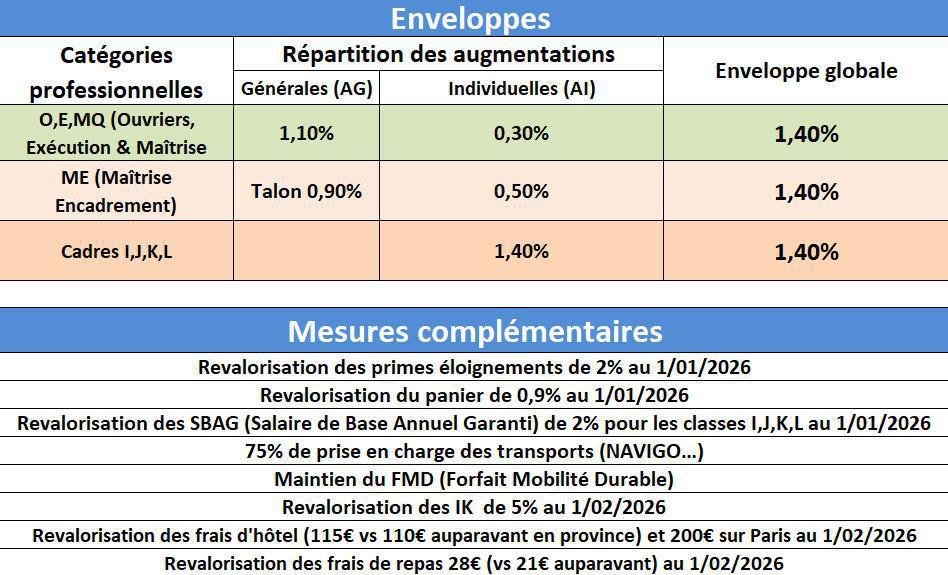 Négociations salariales 2026 : retrouvez les détails de l'accord