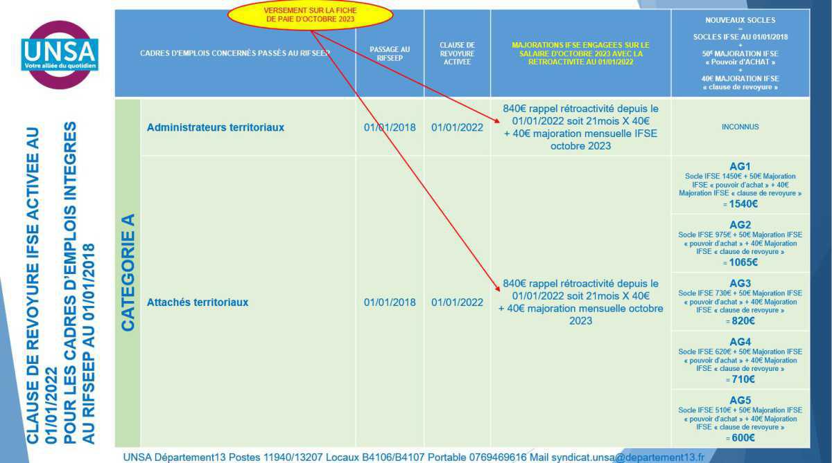 Clause de revoyure activée au 01/01/2022 pour les cadres d'emplois passés au RIFSEEP le 01/01/2018...