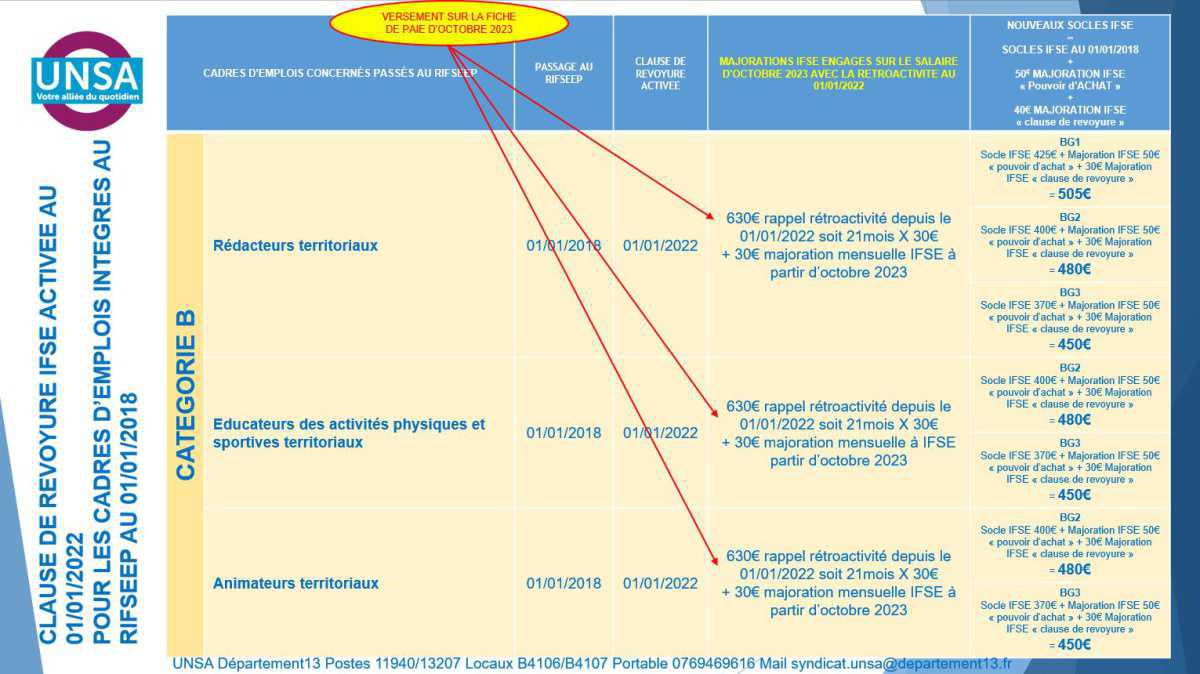 Clause de revoyure activée au 01/01/2022 pour les cadres d'emplois passés au RIFSEEP le 01/01/2018...