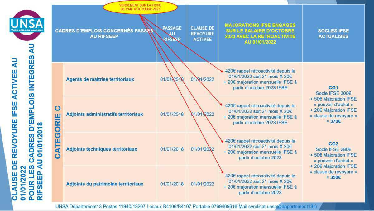 Clause de revoyure activée au 01/01/2022 pour les cadres d'emplois passés au RIFSEEP le 01/01/2018...