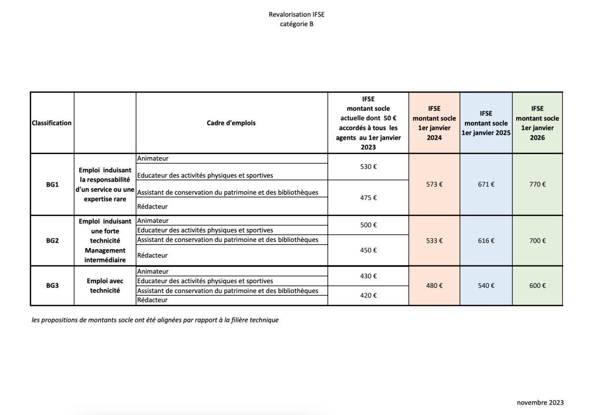 LES IFSE PROGRAMMEES AU CD13 POUR LES CATEGORIES A (FILIERES ADMINISTRATIVE, CULTURELLE ET SPORTIVE )