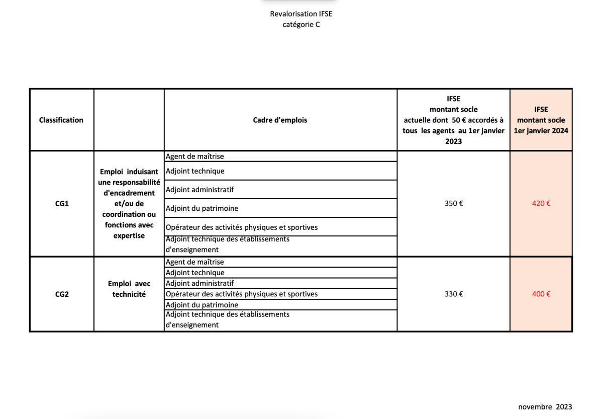 LES IFSE PROGRAMMEES AU CD13 POUR LES CATEGORIES A (FILIERES ADMINISTRATIVE, CULTURELLE ET SPORTIVE )