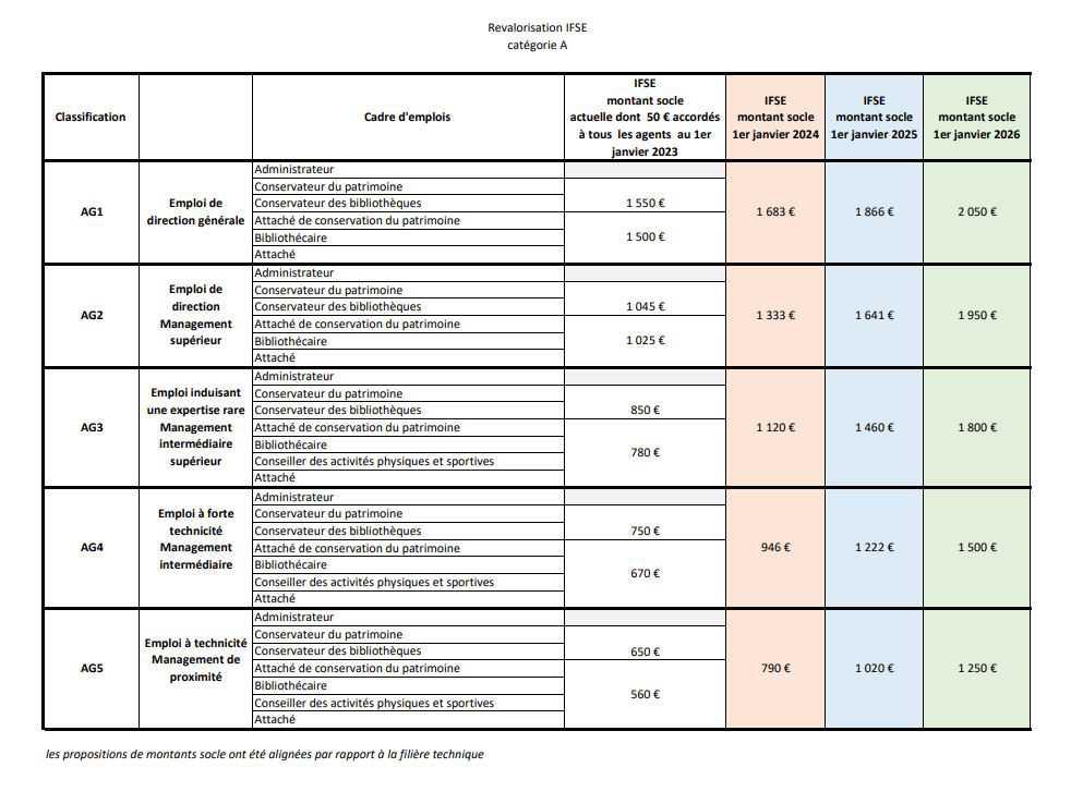 LES IFSE PROGRAMMEES AU CD13 POUR LES CATEGORIES A (FILIERES ADMINISTRATIVE, CULTURELLE ET SPORTIVE )