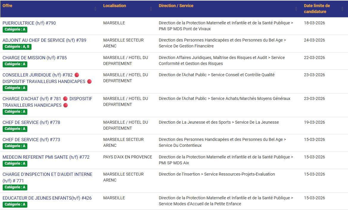 LES POSTES A POURVOIR EN INTERNE AU CD13 / CATEGORIES C, B ET A / LISTES ACTUALISEES AU 17 FEVRIER 2026