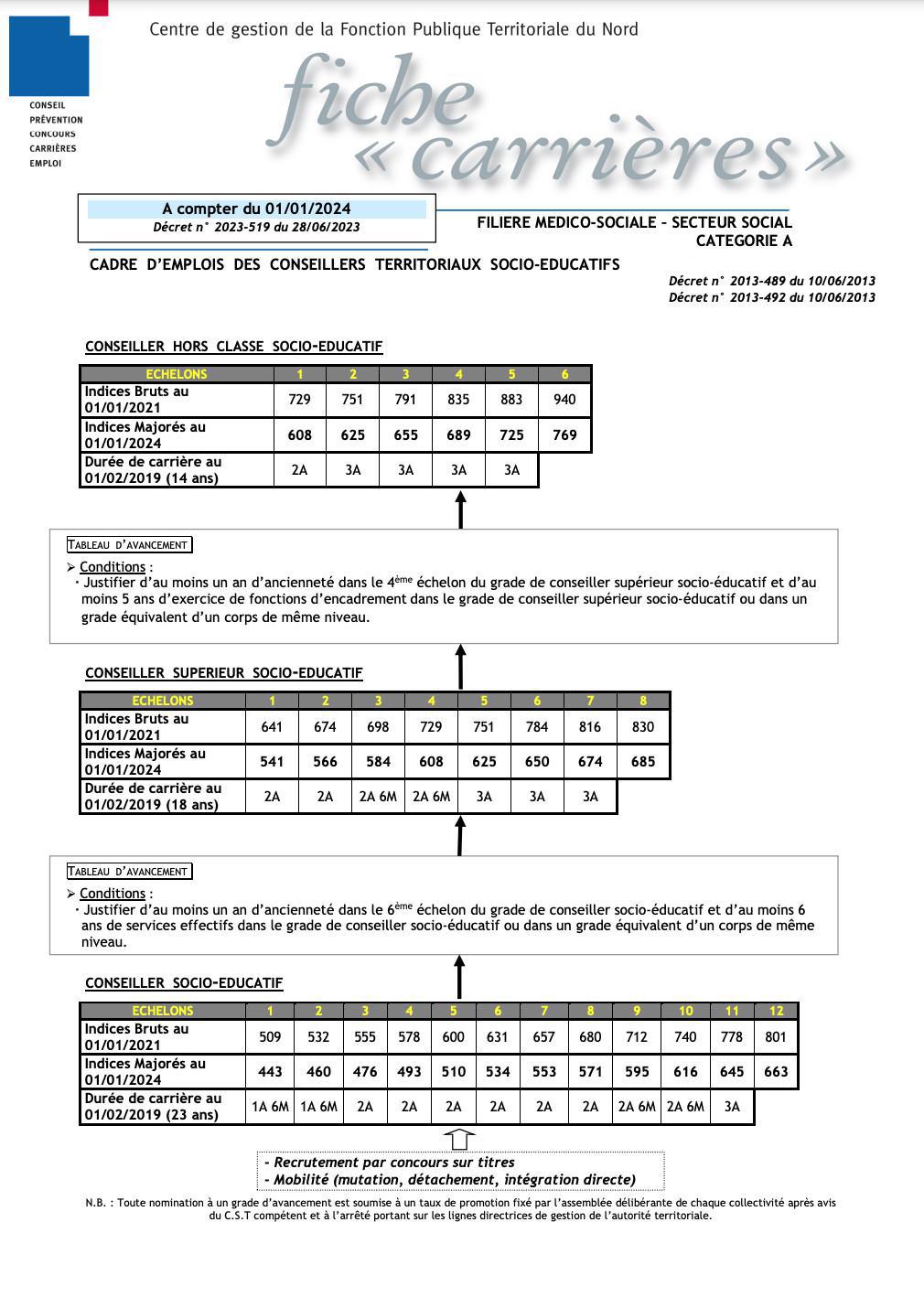 CONSEILLERS SOCIO-EDUCATIFS TERRITORIAUX