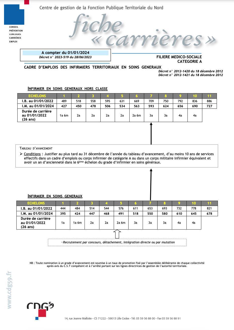 INFIRMIERS TERRITORIAUX EN SOINS GENERAUX