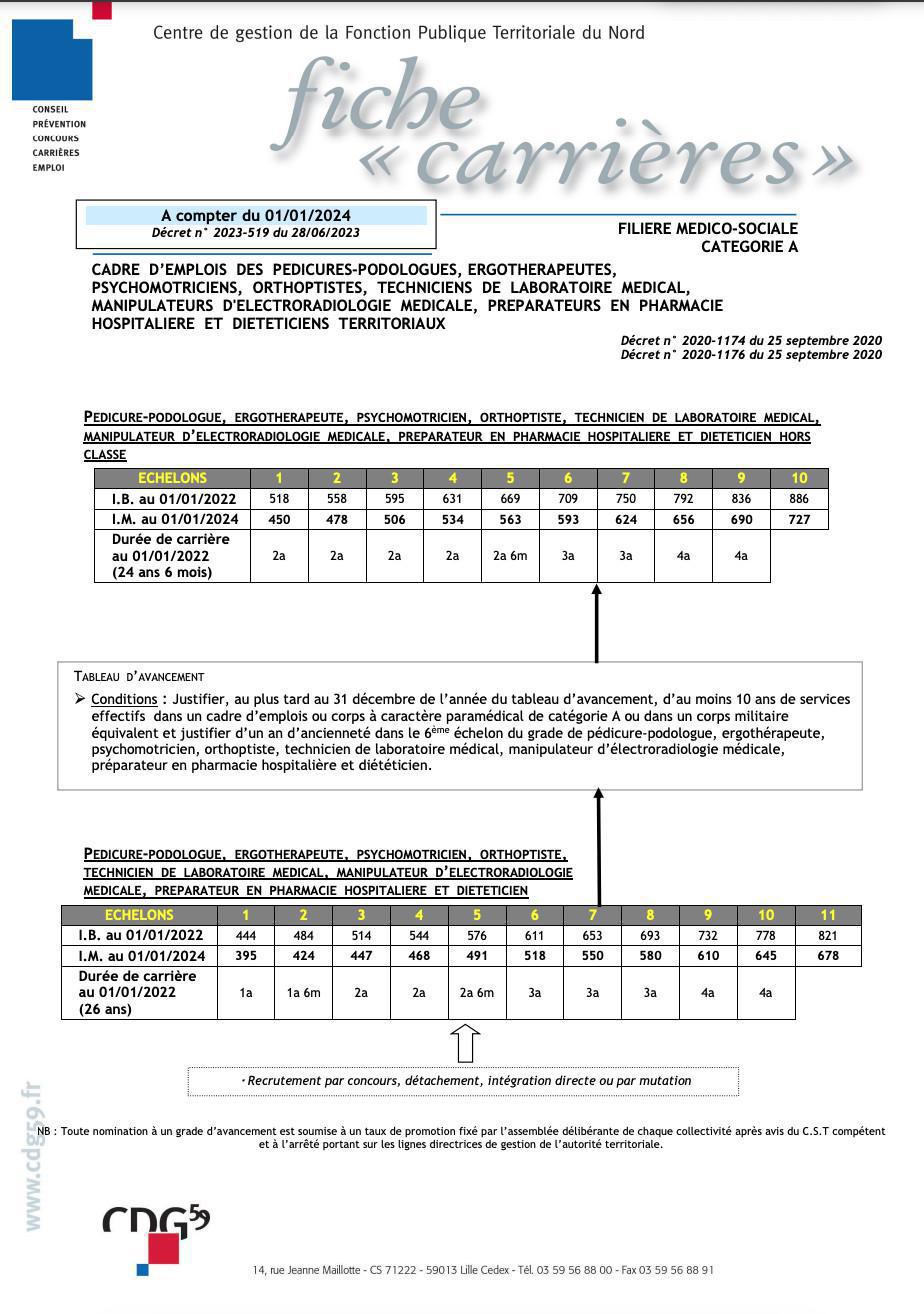 PEDICURES-PODOLOGUES, ERGOTHERAPEUTES, PSYCHOMÉTRICIENS, ORTHOPTISTES, TECHNICIENS DE LABORATOIRE MEDICAL TERRITORIAUX PEDICURES-PODOLOGUES, ERGOTHERAPEUTES, PSYCHOMÉTRICIENS, ORTHOPTISTES, TECHNICIENS DE LABORATOIRE MEDICAL TERRITORIAUX