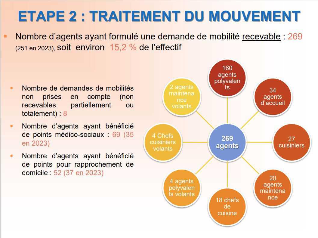 Résultats mouvement de mobilité des ATC 2024 