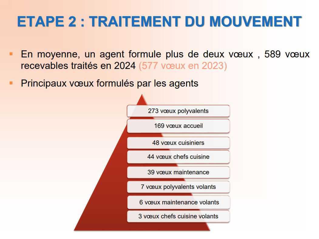 Résultats mouvement de mobilité des ATC 2024 