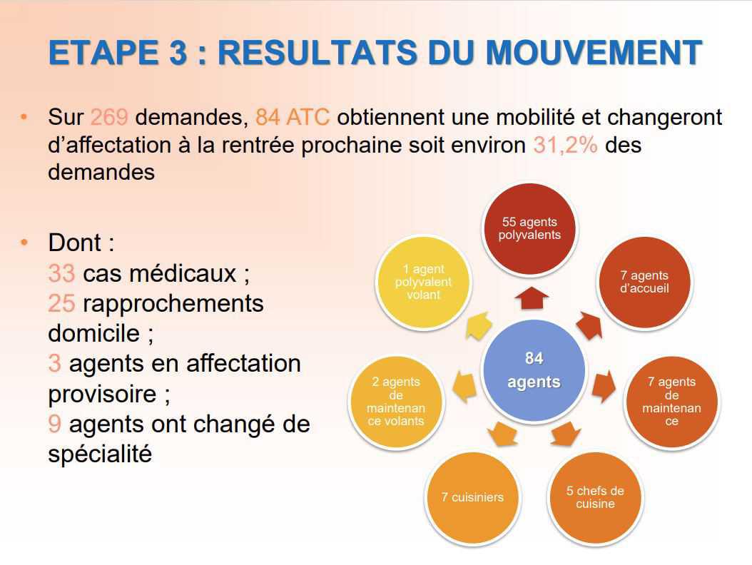 Résultats mouvement de mobilité des ATC 2024 