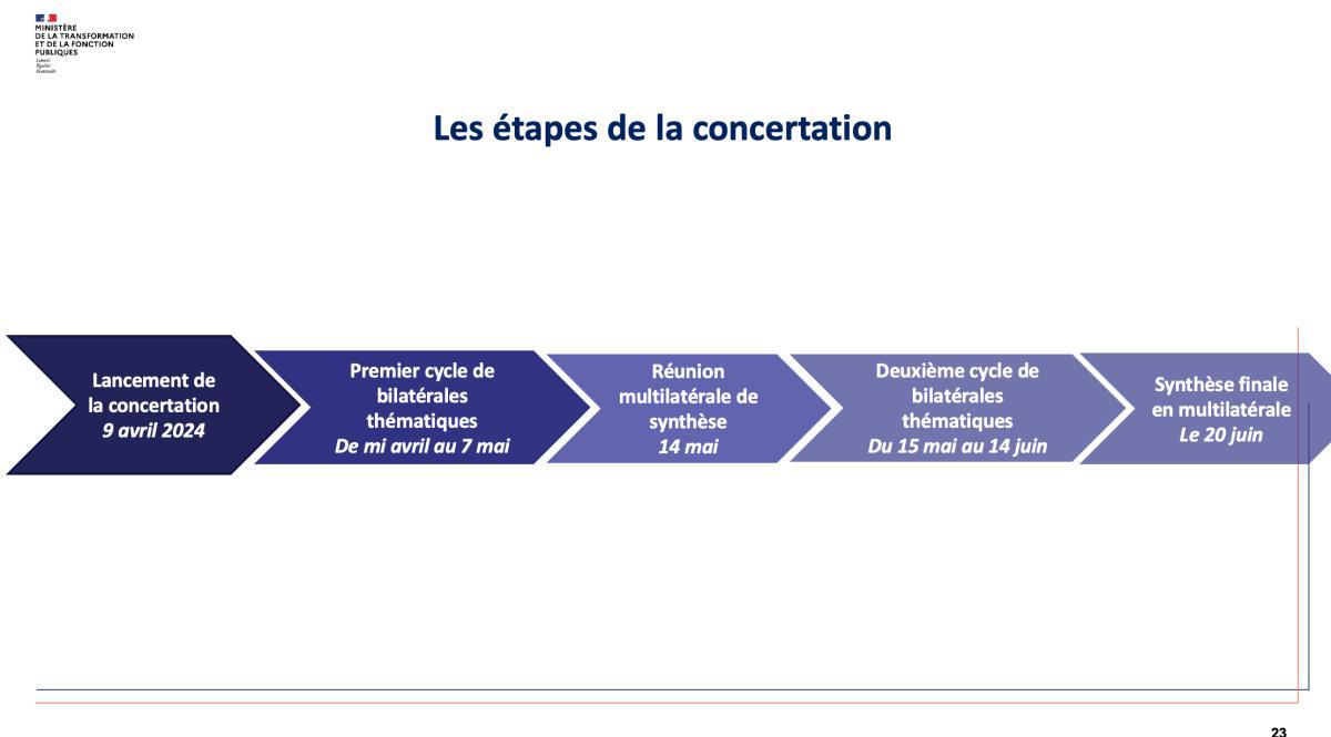 Partage des enjeux en vue d’un projet de loi pour l’efficacité de la fonction publique