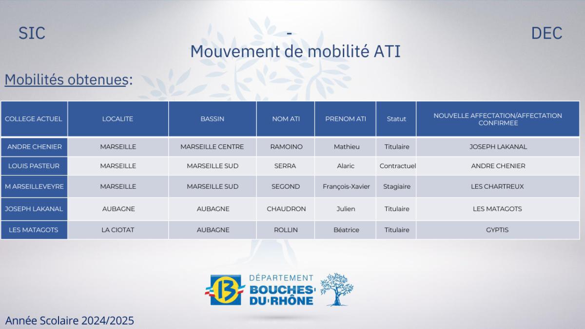 Restitution du mouvement ATI 2024