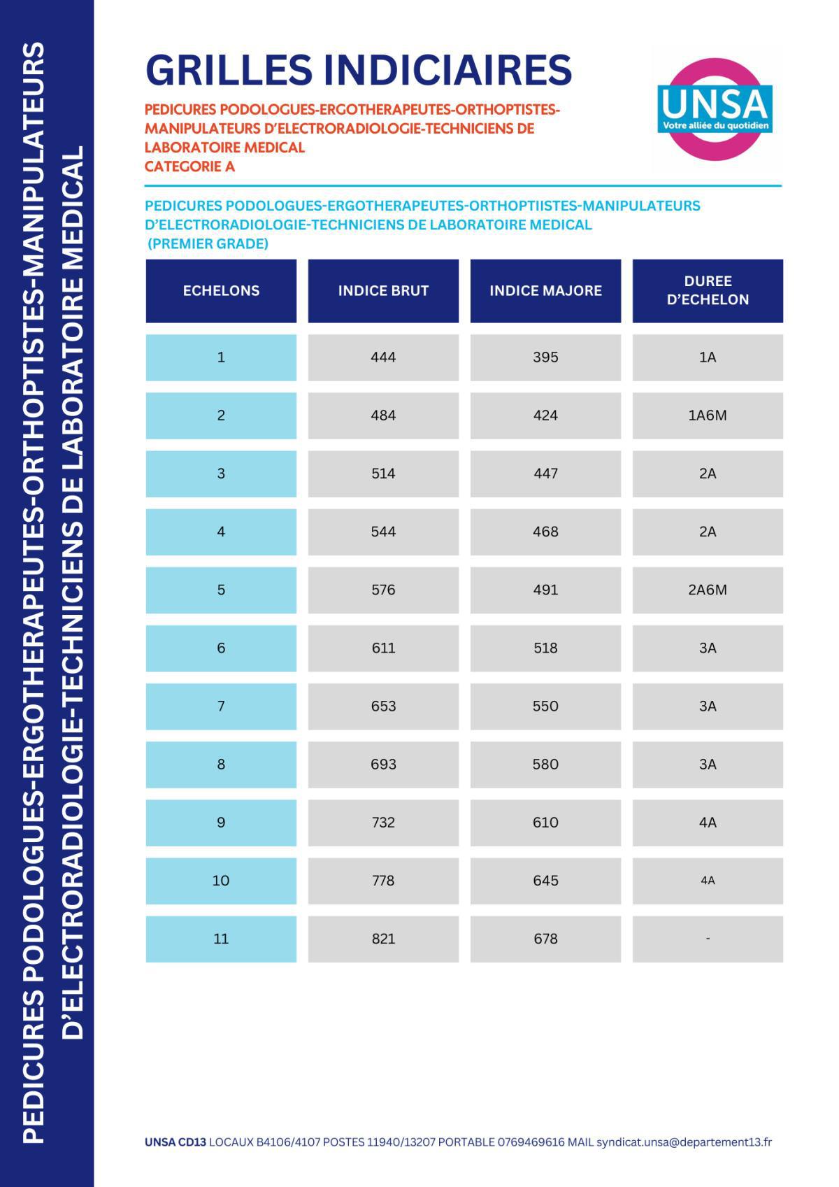 IFSE REVALORISEE / SANITAIRES ET SOCIAUX / PEDICURES PODOLOGUES-ERGOTHERAPEUTES-ORTHOPTISTES-MANIPULATEUR D'ELECTRORADIOLOGIE-TECHNICIENS DE LABORATOIRE MEDICAL TERRITORIAUX