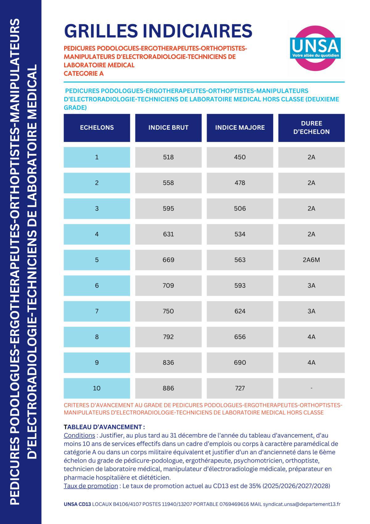 IFSE REVALORISEE / SANITAIRES ET SOCIAUX / PEDICURES PODOLOGUES-ERGOTHERAPEUTES-ORTHOPTISTES-MANIPULATEUR D'ELECTRORADIOLOGIE-TECHNICIENS DE LABORATOIRE MEDICAL TERRITORIAUX