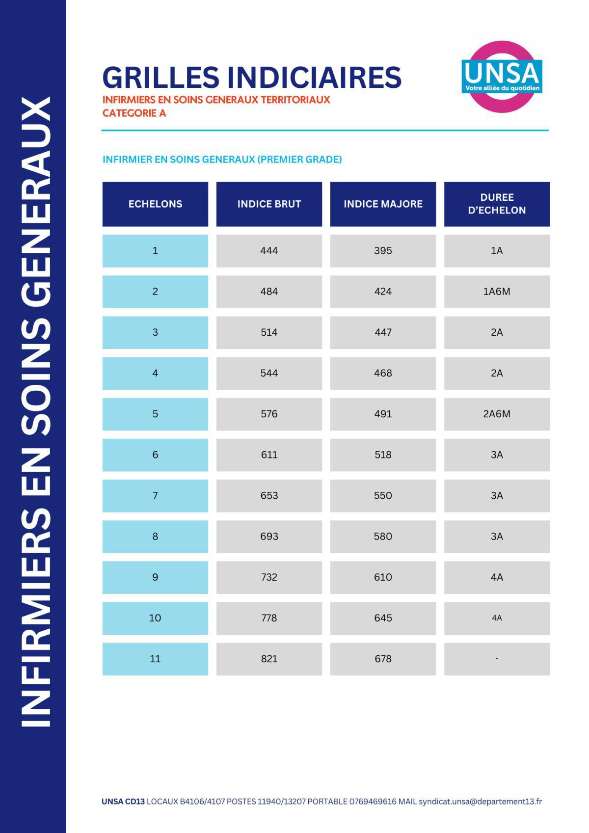 IFSE REVALORISEE / SANITAIRES ET SOCIAUX / INFIRMIERS EN SOINS GENERAUX TERRITORIAUX