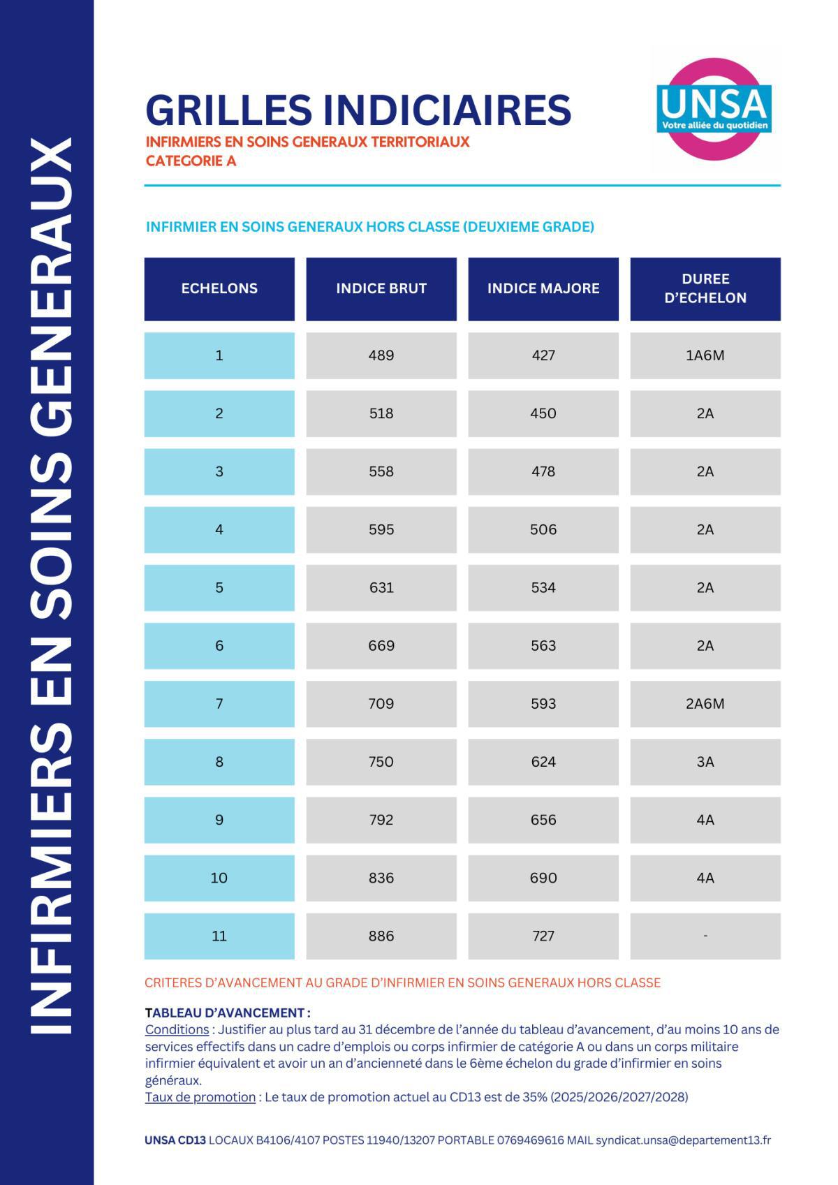 IFSE REVALORISEE / SANITAIRES ET SOCIAUX / INFIRMIERS EN SOINS GENERAUX TERRITORIAUX