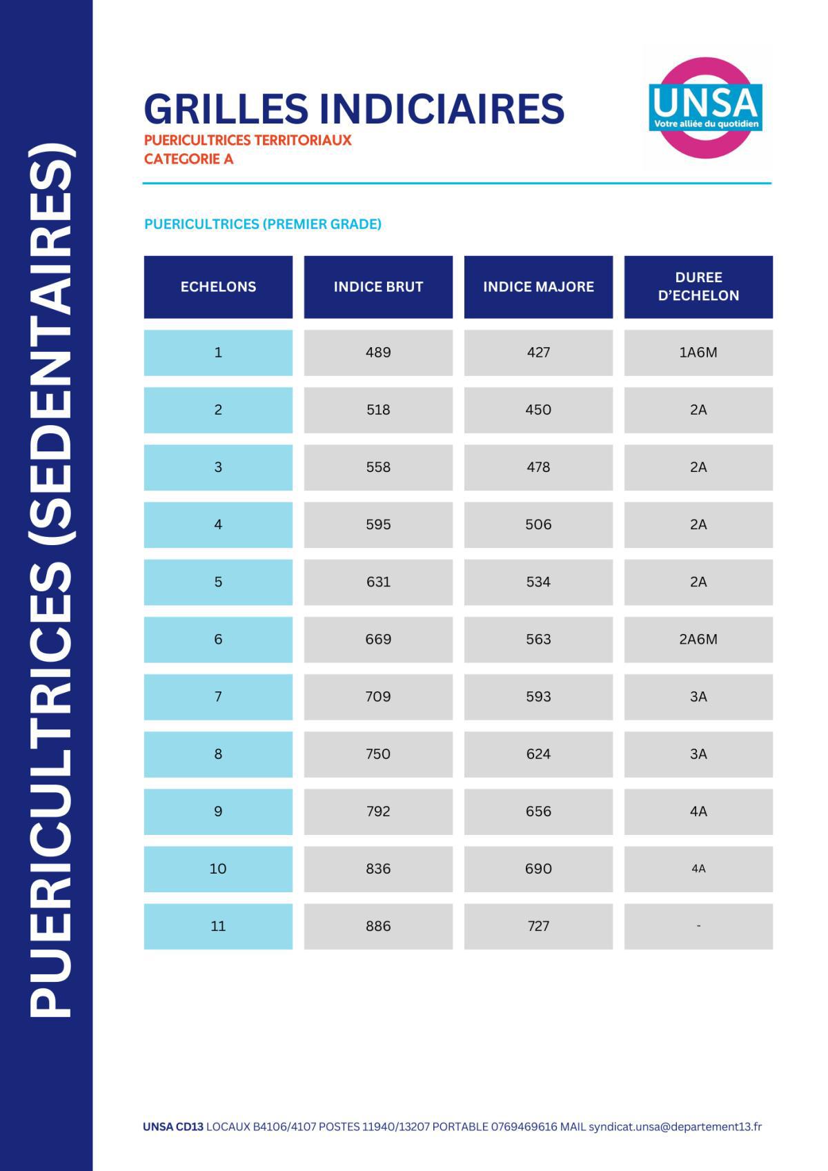 IFSE REVALORISEE / SANITAIRES ET SOCIAUX /PUERICULTRICES TERRITORIALES (SEDENTAIRES)