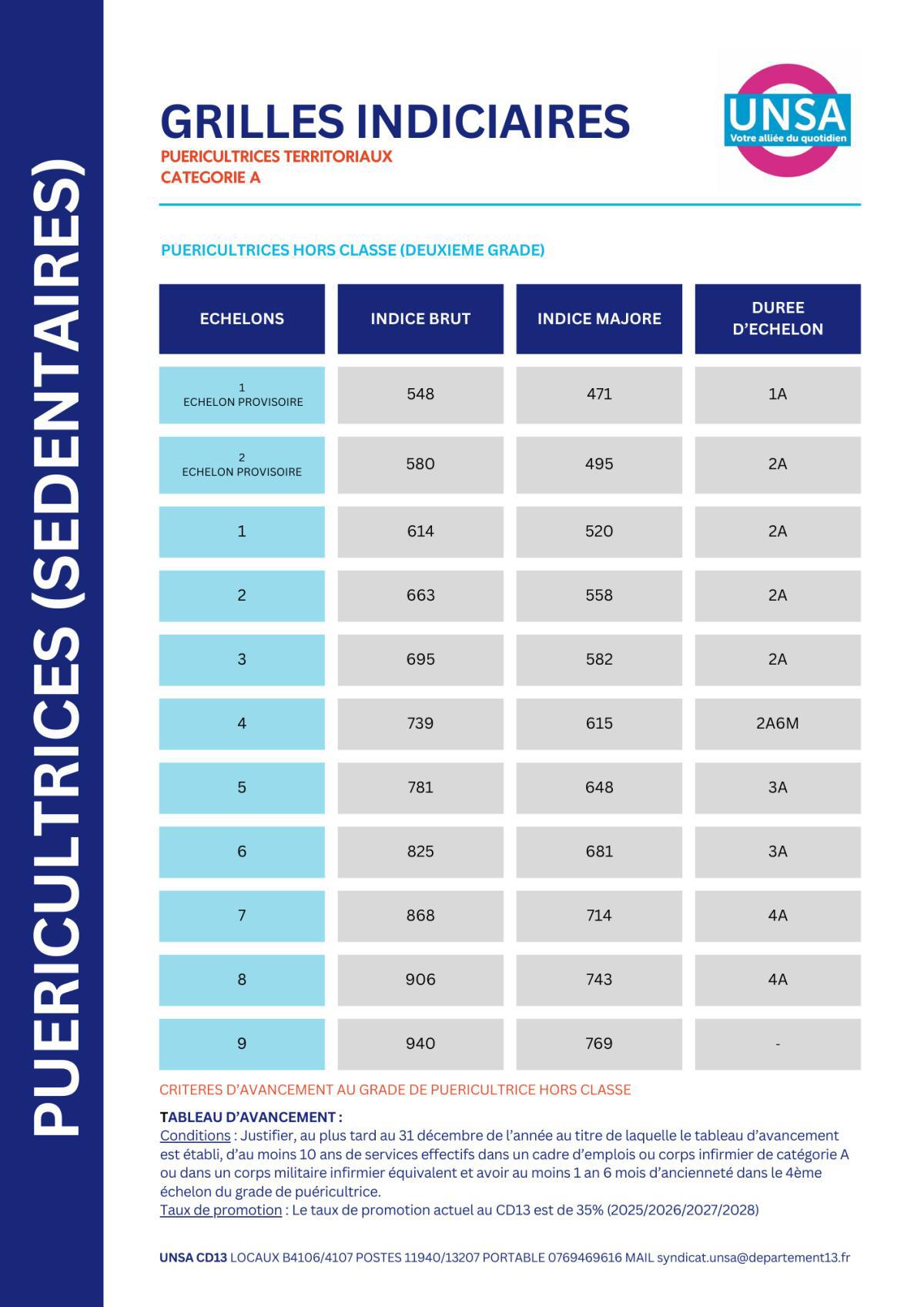 IFSE REVALORISEE / SANITAIRES ET SOCIAUX /PUERICULTRICES TERRITORIALES (SEDENTAIRES)