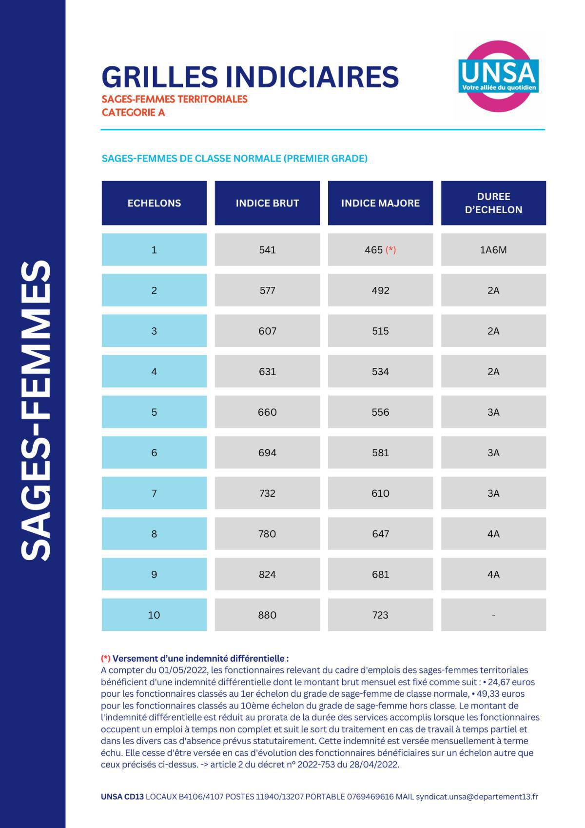 IFSE REVALORISEE / SANITAIRES ET SOCIAUX /SAGES-FEMMES TERRITORIALES