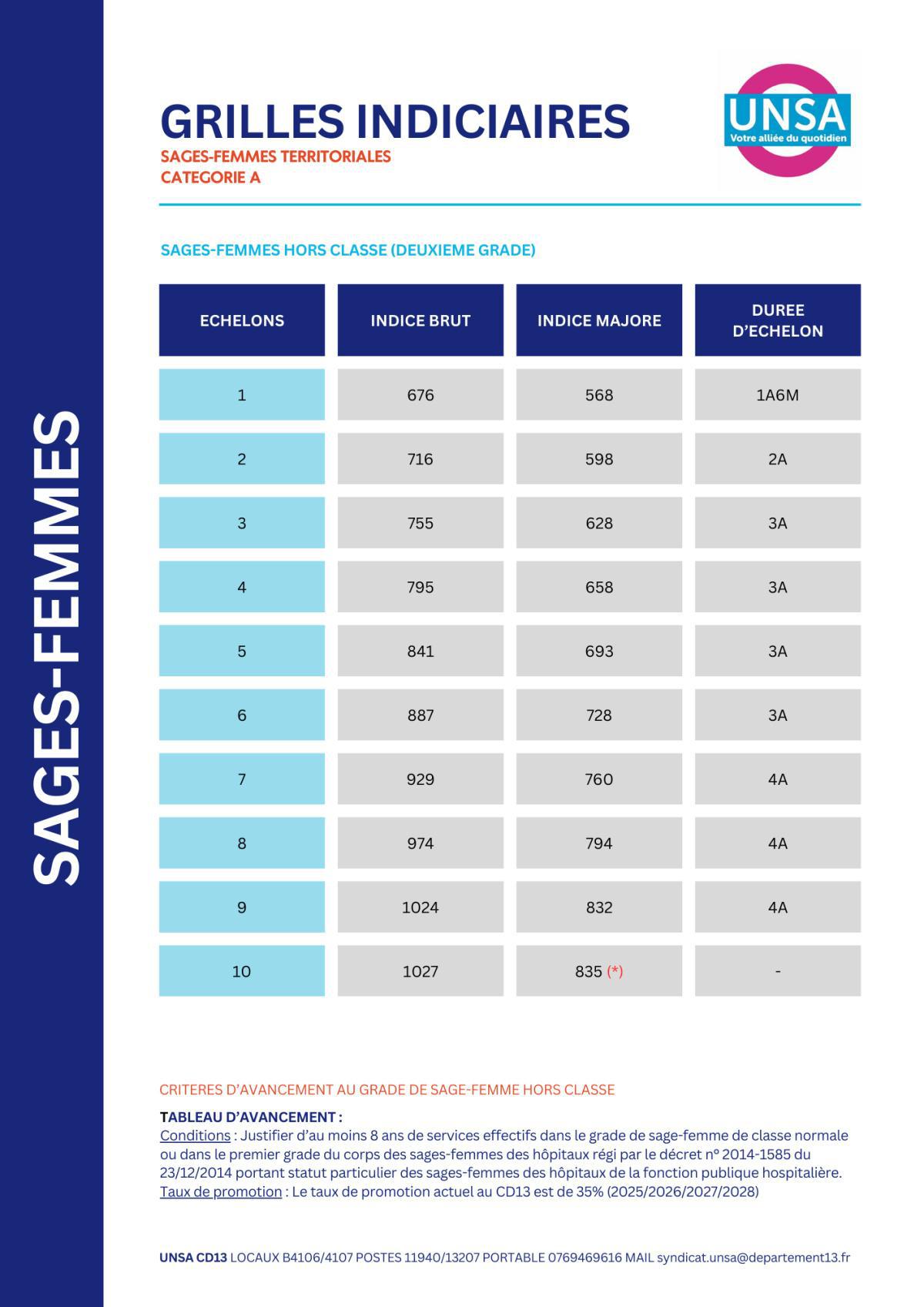 IFSE REVALORISEE / SANITAIRES ET SOCIAUX /SAGES-FEMMES TERRITORIALES