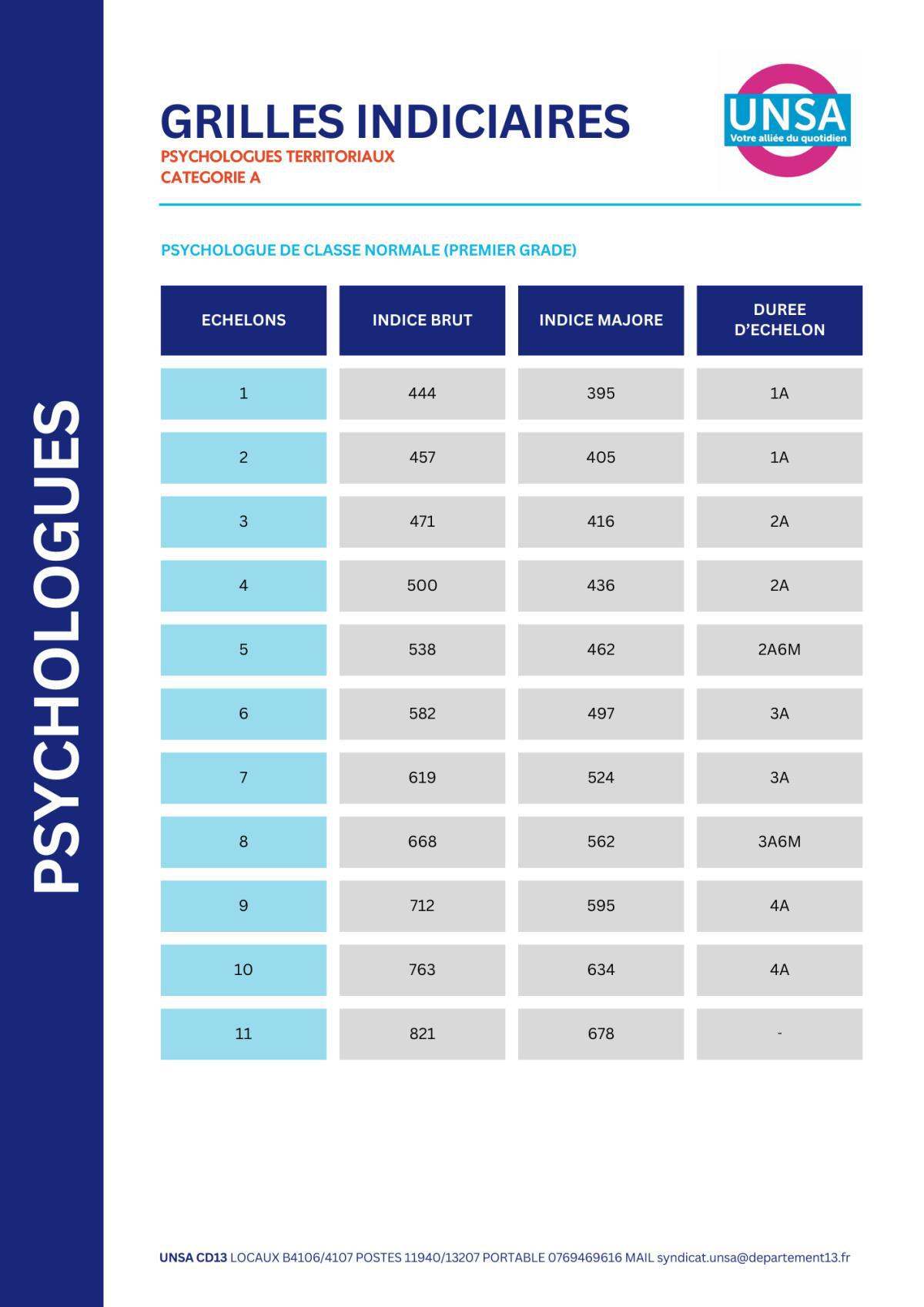 IFSE REVALORISEE / SANITAIRES ET SOCIAUX /PSYCHOLOGUES TERRITORIALES