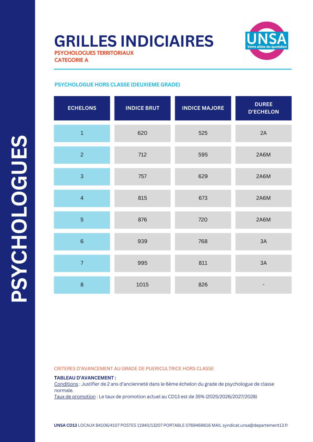 IFSE REVALORISEE / SANITAIRES ET SOCIAUX /PSYCHOLOGUES TERRITORIALES