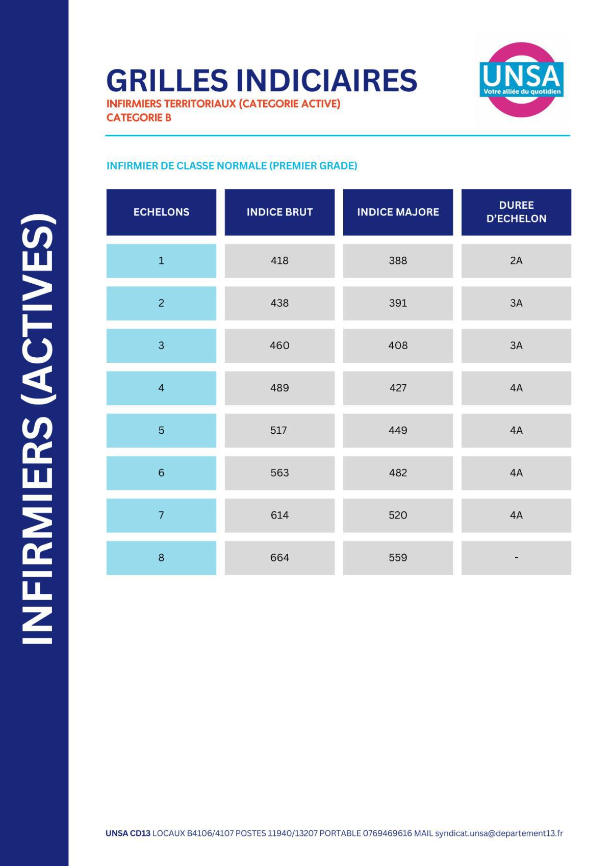 IFSE REVALORISEE / SANITAIRES ET SOCIAUX / INFIRMIERS TERRITORIAUX (ACTIVES)