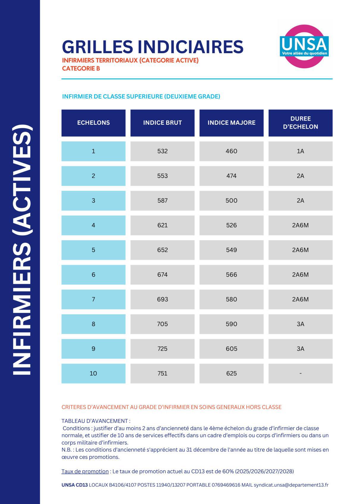 IFSE REVALORISEE / SANITAIRES ET SOCIAUX / INFIRMIERS TERRITORIAUX (ACTIVES)