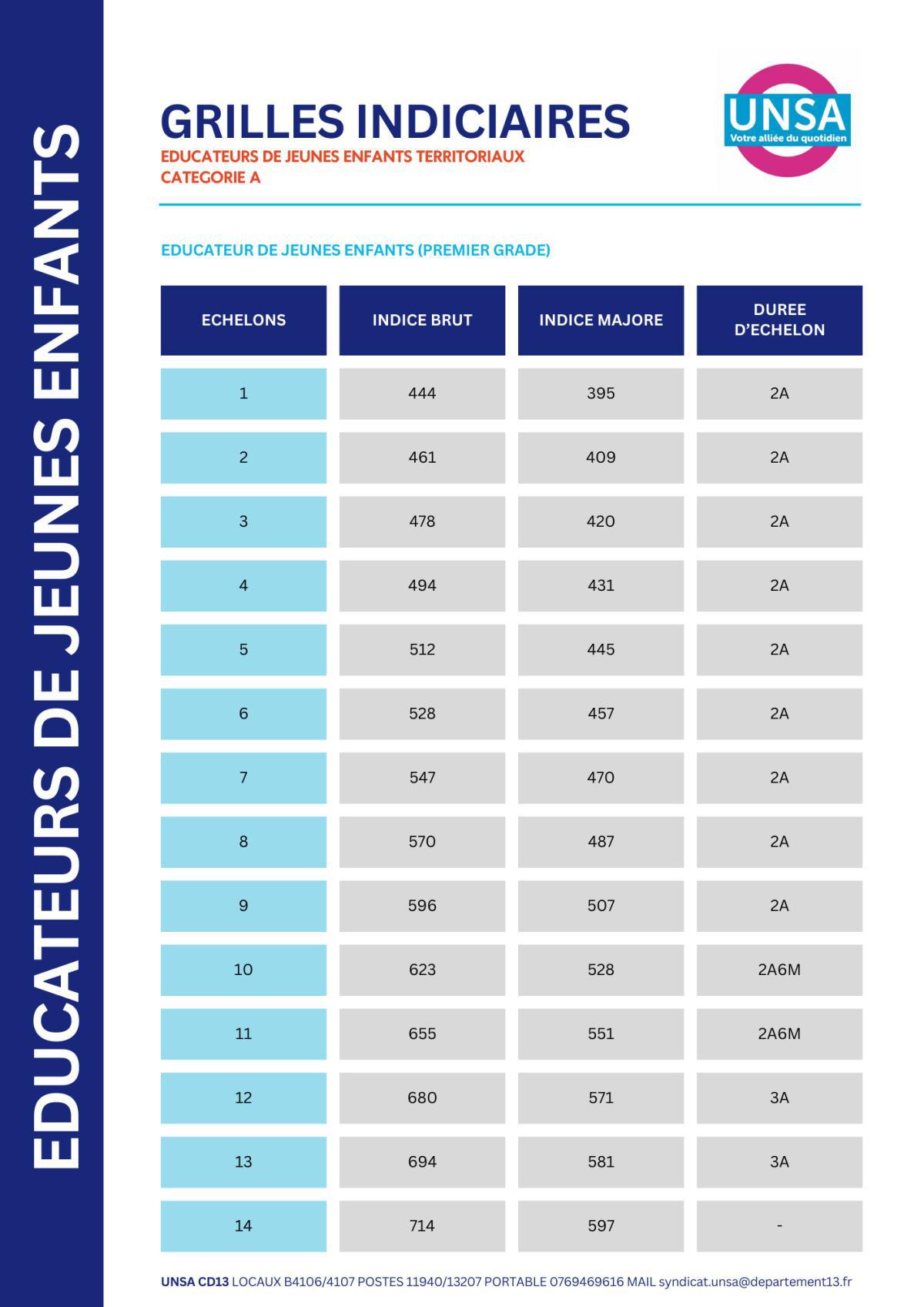 IFSE REVALORISEE / SANITAIRES ET SOCIAUX /EDUCATEURS DE JEUNES ENFANTS TERRITORIAUX