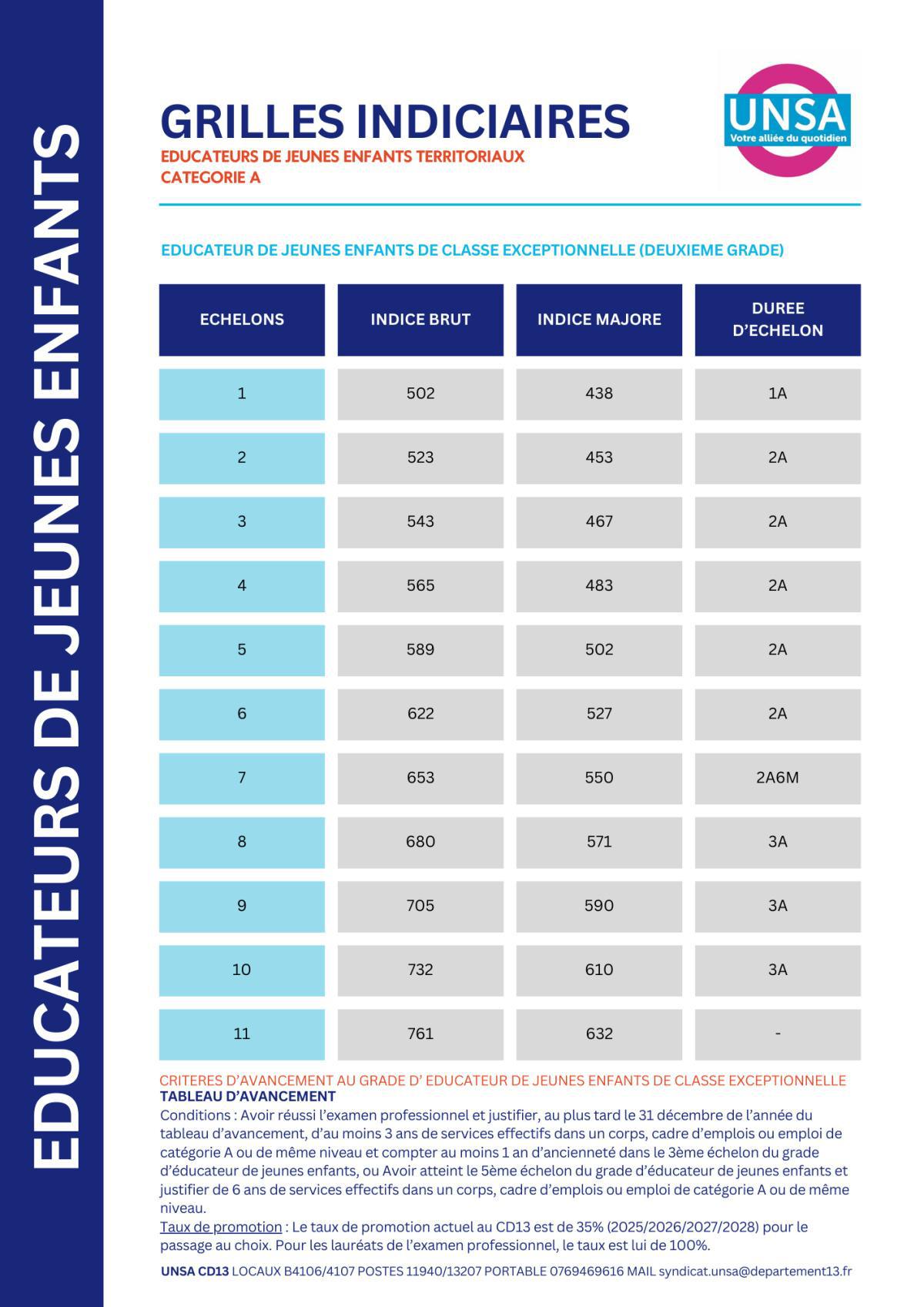 IFSE REVALORISEE / SANITAIRES ET SOCIAUX /EDUCATEURS DE JEUNES ENFANTS TERRITORIAUX