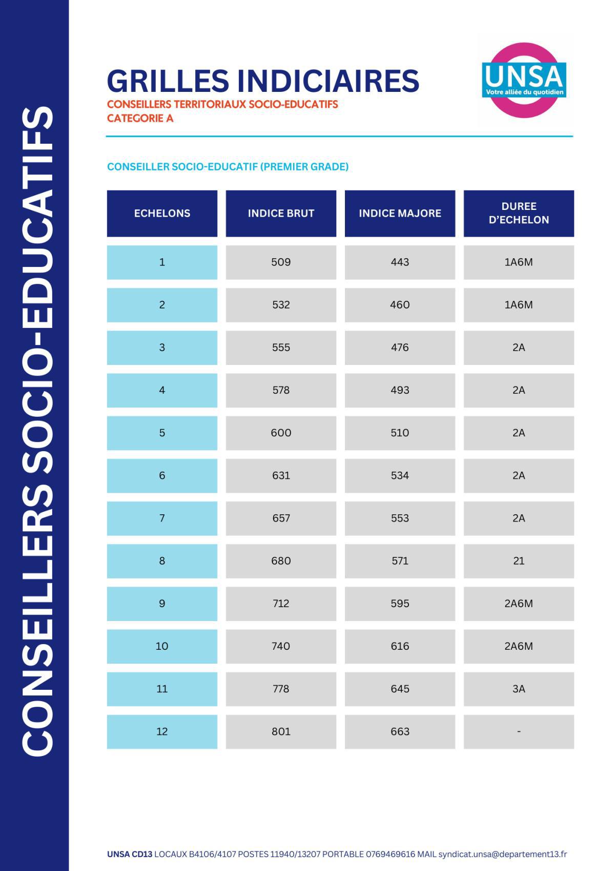 IFSE REVALORISEE / SANITAIRES ET SOCIAUX / CONSEILLERS TERRITORIAUX SOCIO-EDUCATIFS