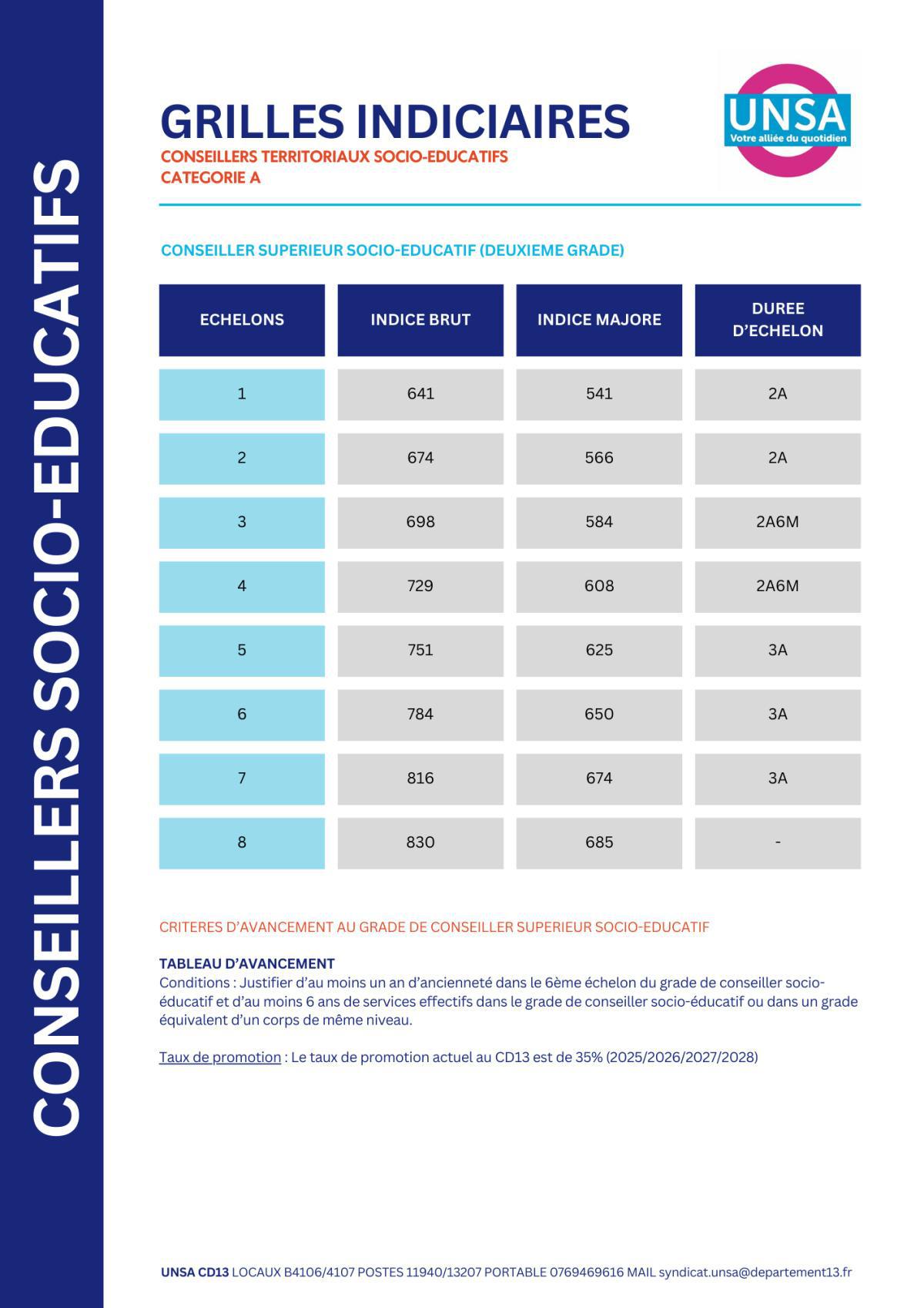 IFSE REVALORISEE / SANITAIRES ET SOCIAUX / CONSEILLERS TERRITORIAUX SOCIO-EDUCATIFS