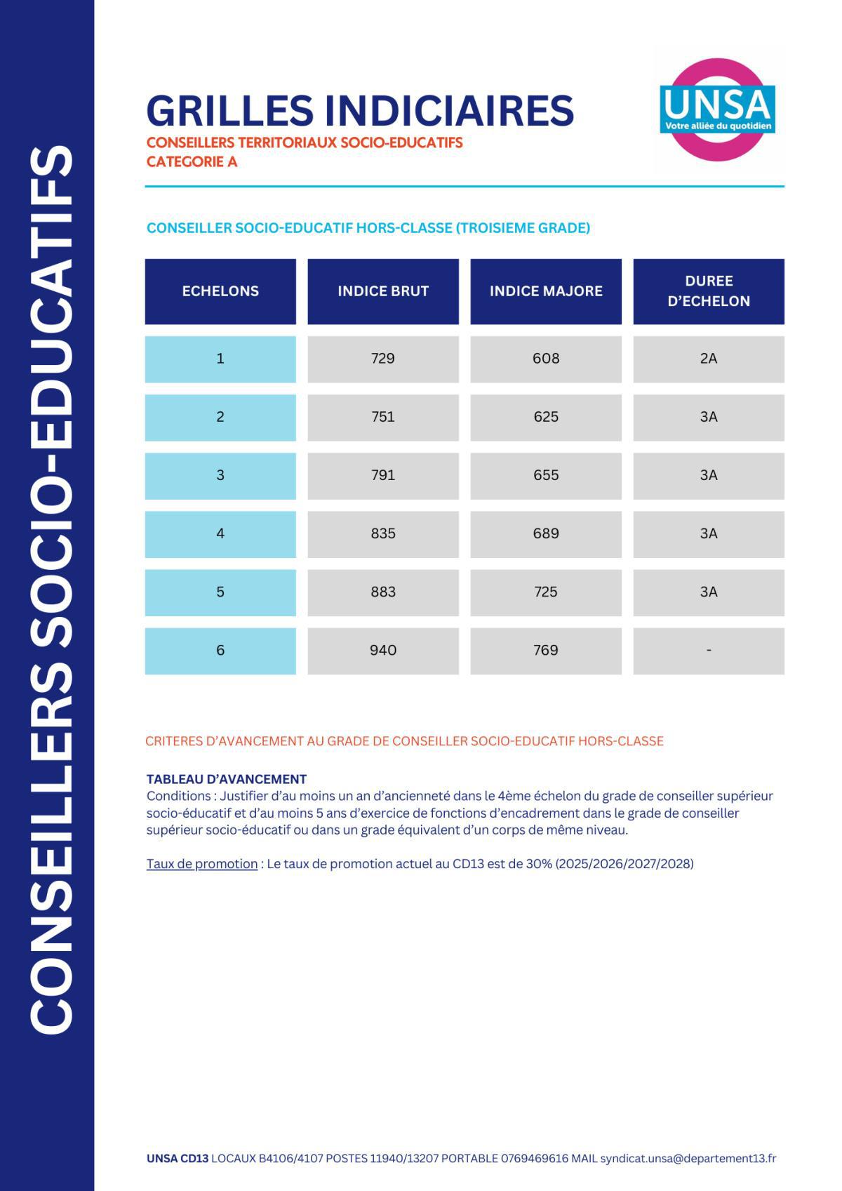 IFSE REVALORISEE / SANITAIRES ET SOCIAUX / CONSEILLERS TERRITORIAUX SOCIO-EDUCATIFS