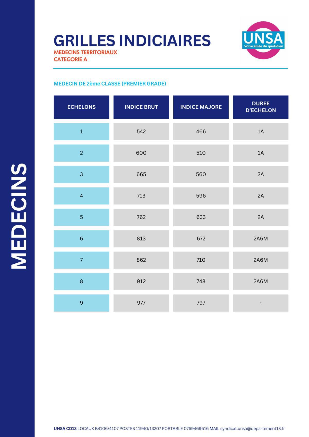 IFSE REVALORISEE / SANITAIRES ET SOCIAUX / MEDECINS TERRITORIAUX