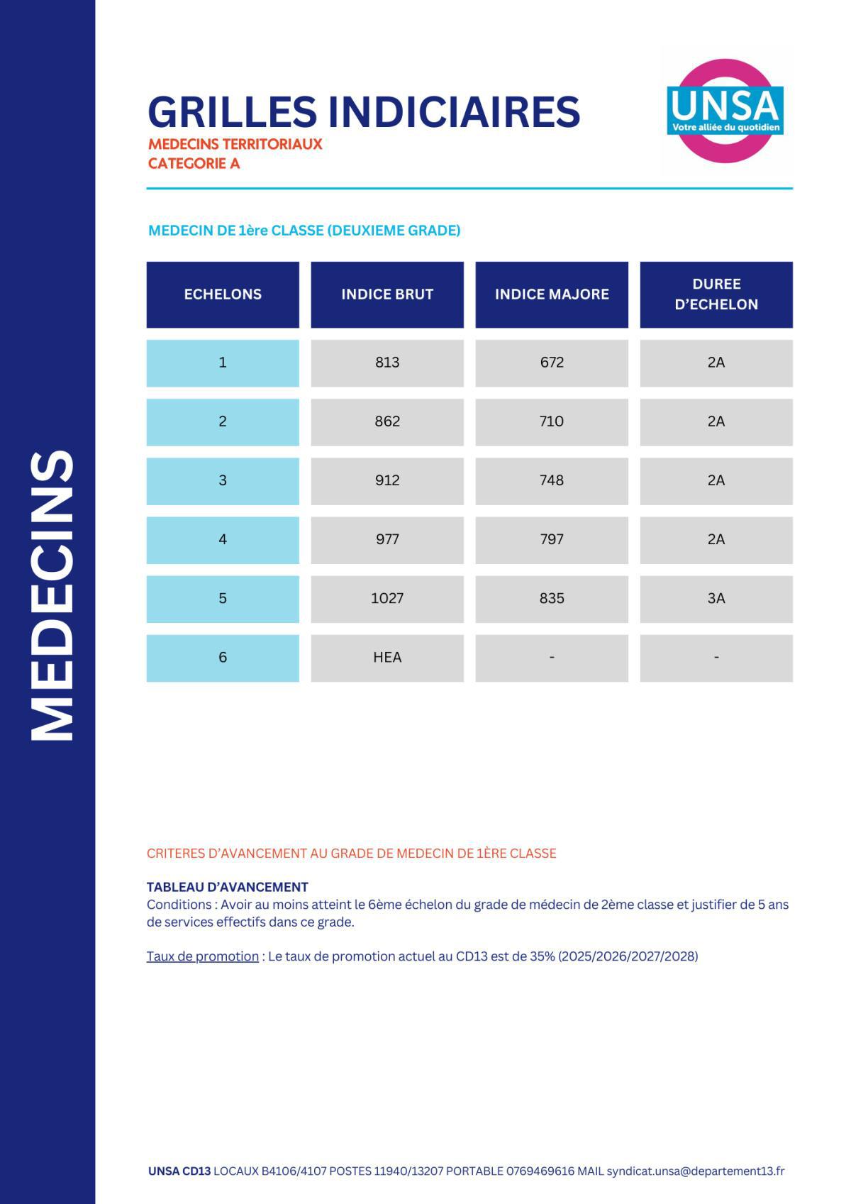 IFSE REVALORISEE / SANITAIRES ET SOCIAUX / MEDECINS TERRITORIAUX