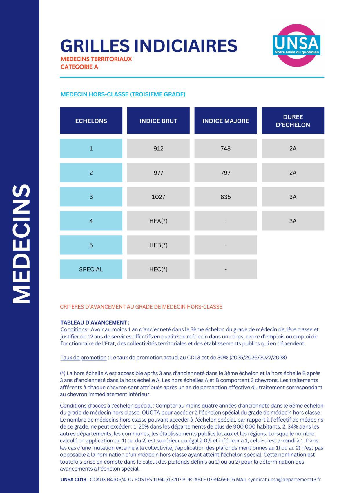 IFSE REVALORISEE / SANITAIRES ET SOCIAUX / MEDECINS TERRITORIAUX