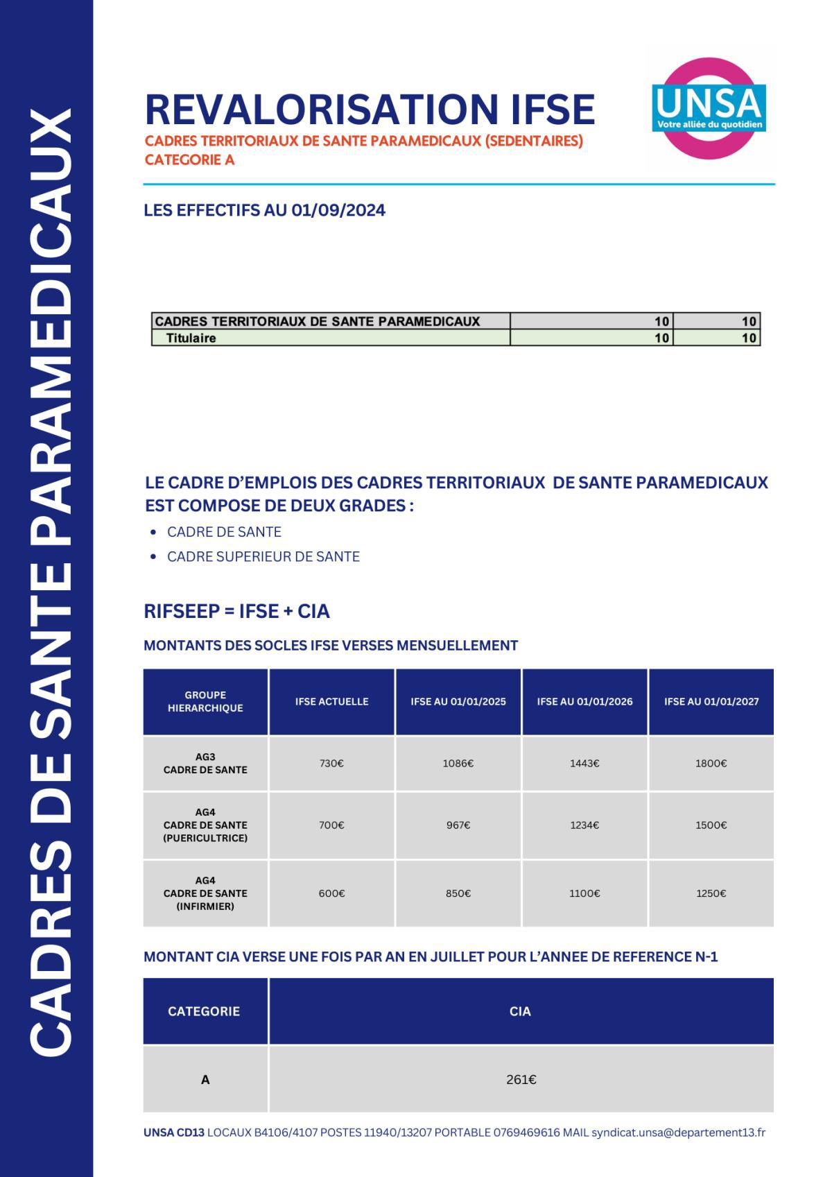 IFSE REVALORISEE / SANITAIRES ET SOCIAUX / CADRES TERRITORIAUX DE SANTE PARAMEDICAUX