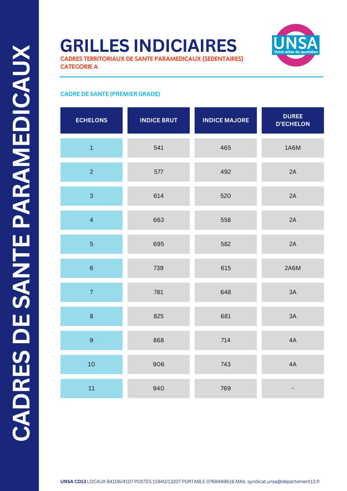 IFSE REVALORISEE / SANITAIRES ET SOCIAUX / CADRES TERRITORIAUX DE SANTE PARAMEDICAUX