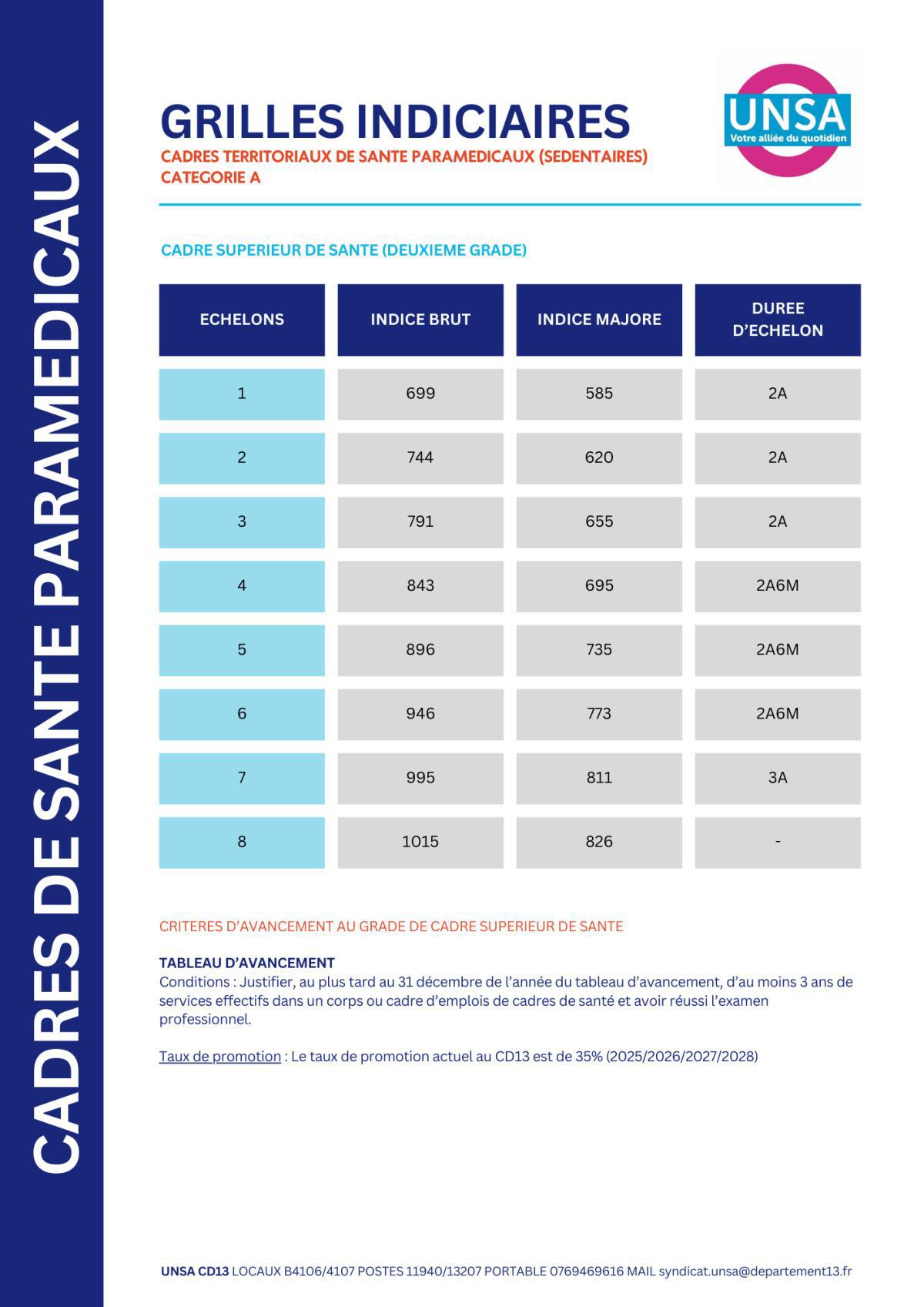 IFSE REVALORISEE / SANITAIRES ET SOCIAUX / CADRES TERRITORIAUX DE SANTE PARAMEDICAUX