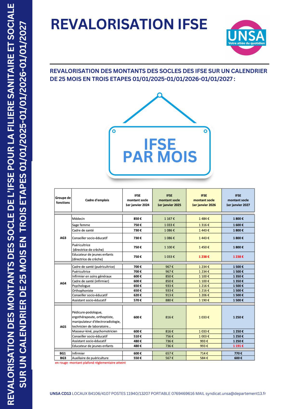 REVALORISATION DES IFSE DE LA FILIERE SANITAIRE ET SOCIALE