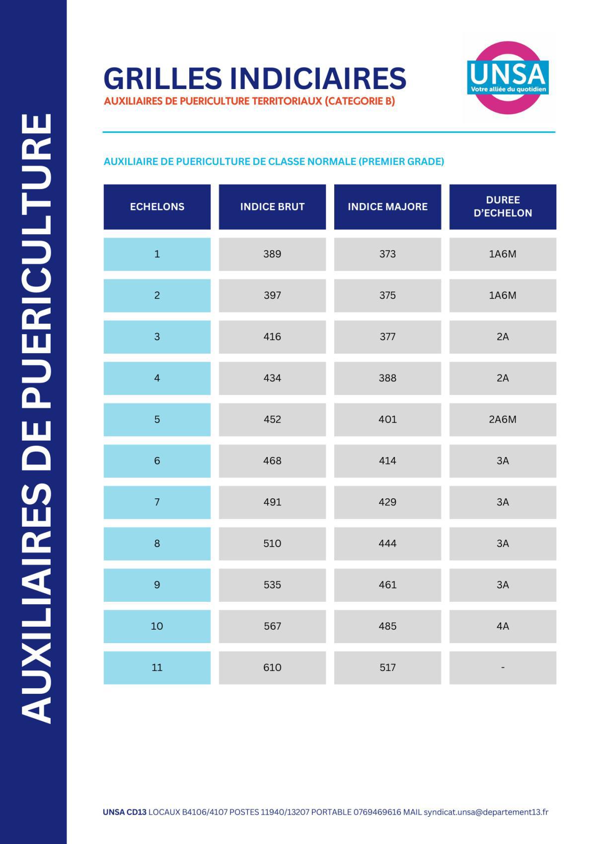 IFSE REVALORISEE / SANITAIRES ET SOCIAUX / AUXILIAIRES DE PUERICULTURE TERRITORIAUX